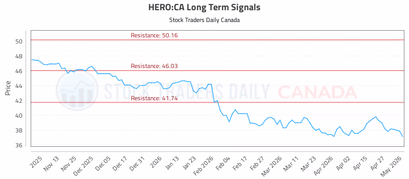 Stock Chart for HERO:CA