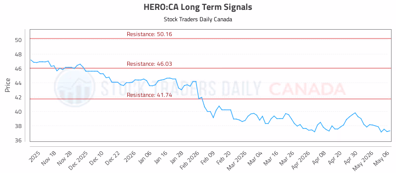 Stock Chart for HERO:CA