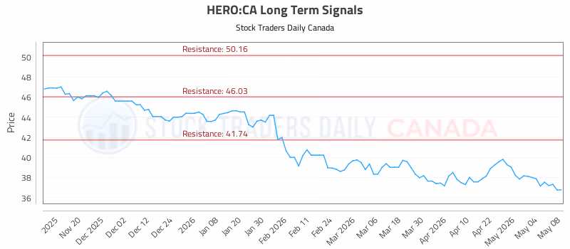 Stock Chart for HERO:CA