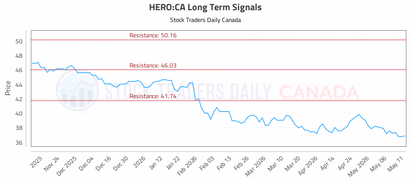 Stock Chart for HERO:CA