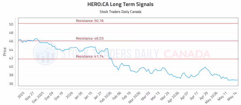 Stock Chart for HERO:CA