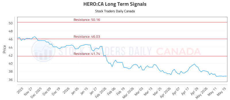 Stock Chart for HERO:CA