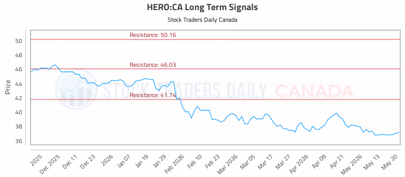 Stock Chart for HERO:CA