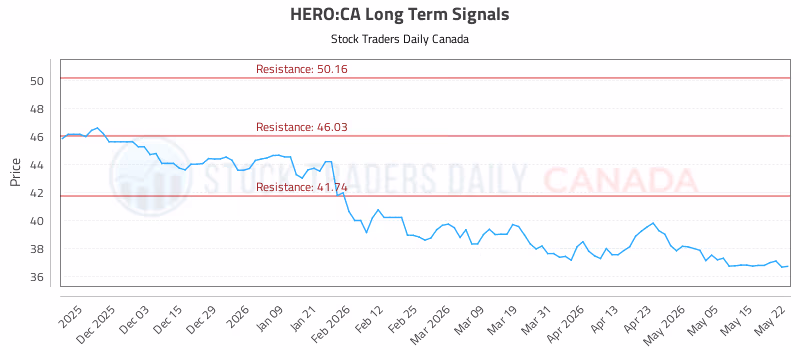 Stock Chart for HERO:CA