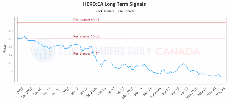 Stock Chart for HERO:CA