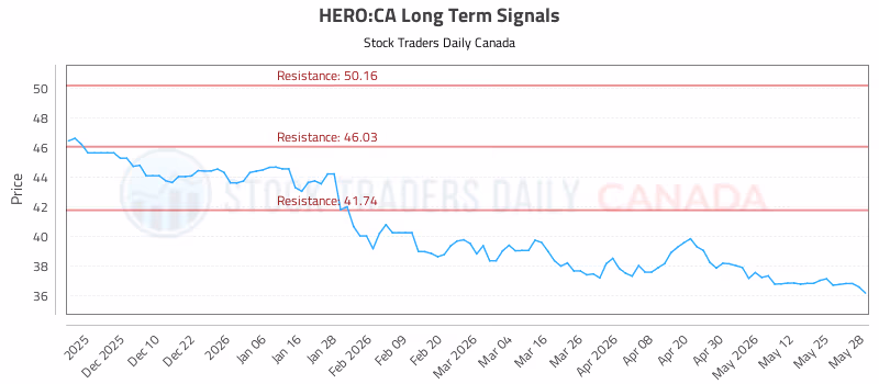 Stock Chart for HERO:CA