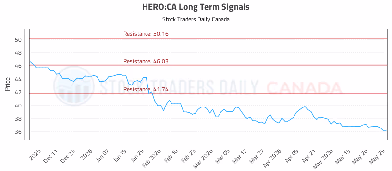 Stock Chart for HERO:CA