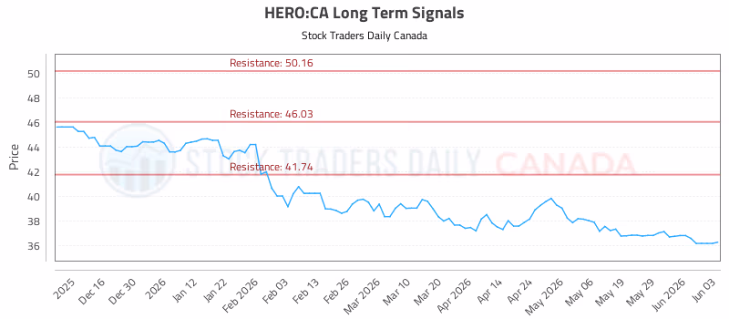 Stock Chart for HERO:CA
