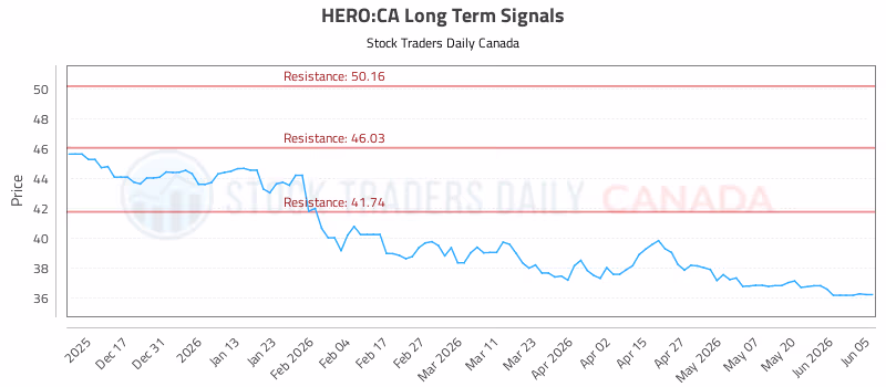 Stock Chart for HERO:CA