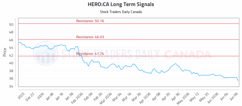 Stock Chart for HERO:CA