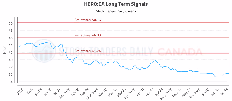 Stock Chart for HERO:CA
