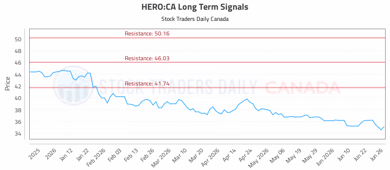 Stock Chart for HERO:CA