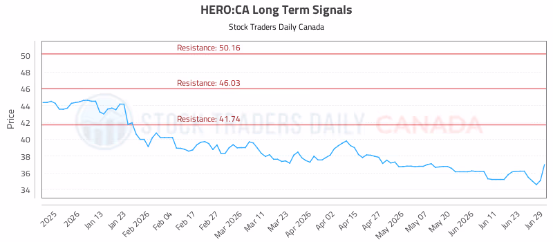 Stock Chart for HERO:CA