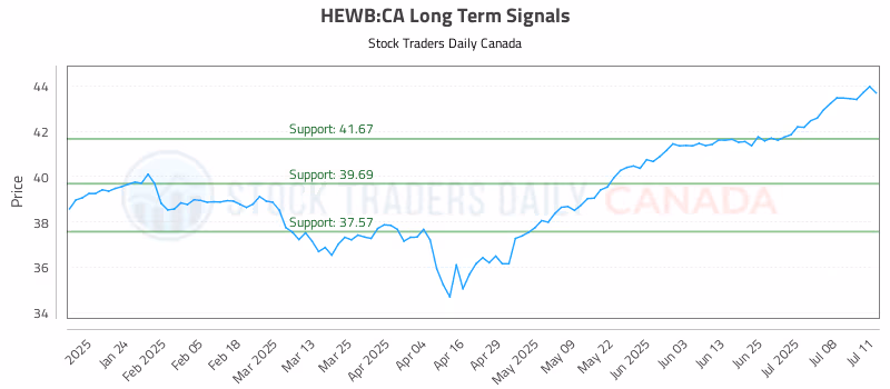 Stock Chart for HEWB:CA