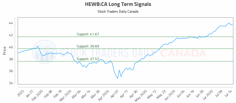 Stock Chart for HEWB:CA