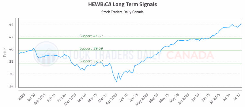 Stock Chart for HEWB:CA