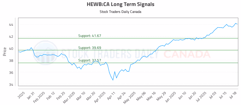 Stock Chart for HEWB:CA