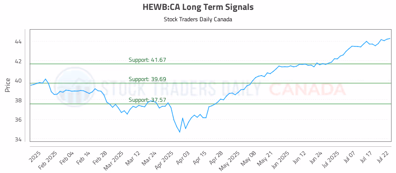 Stock Chart for HEWB:CA