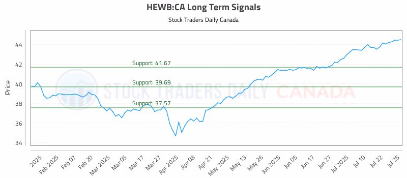 Stock Chart for HEWB:CA