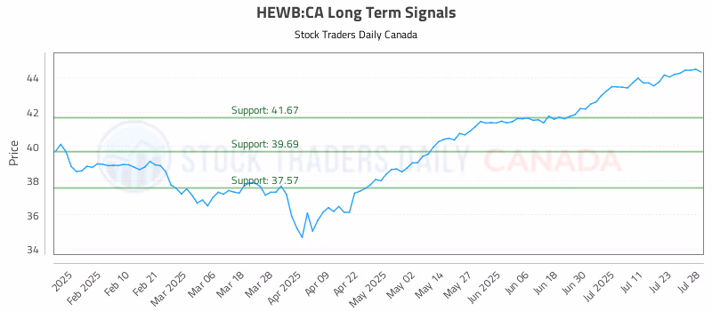 Stock Chart for HEWB:CA