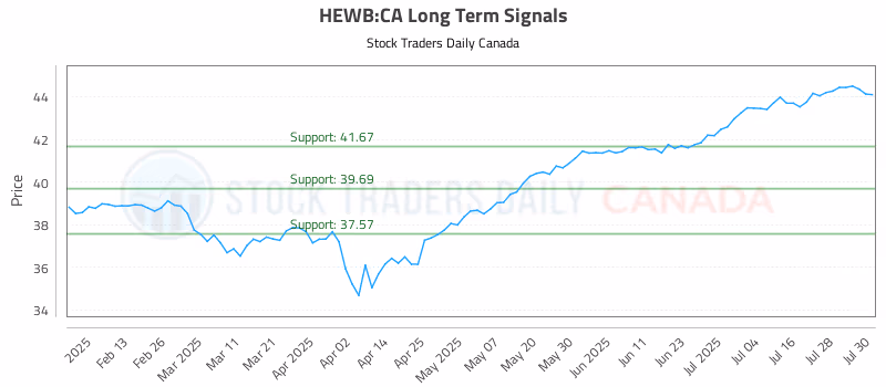 Stock Chart for HEWB:CA