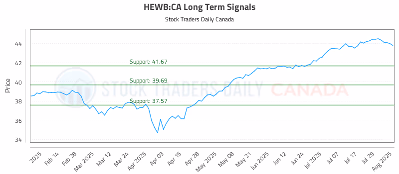 Stock Chart for HEWB:CA