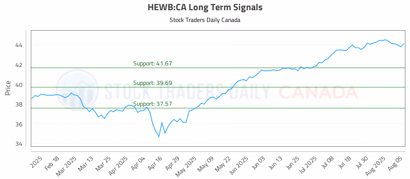 Stock Chart for HEWB:CA