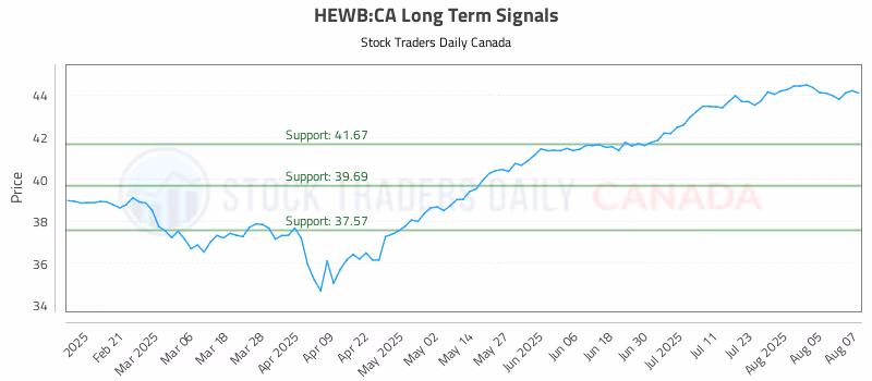 Stock Chart for HEWB:CA