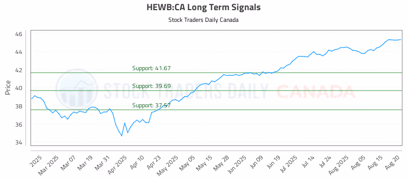 Stock Chart for HEWB:CA