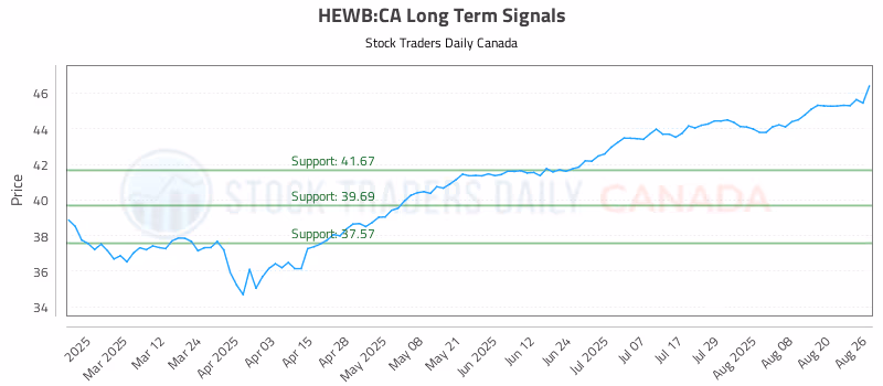Stock Chart for HEWB:CA