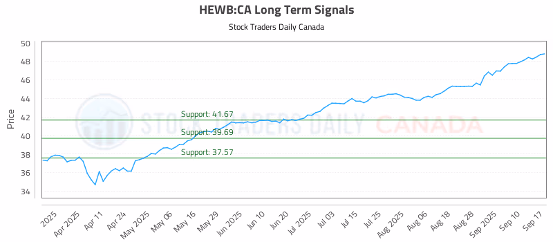 Stock Chart for HEWB:CA