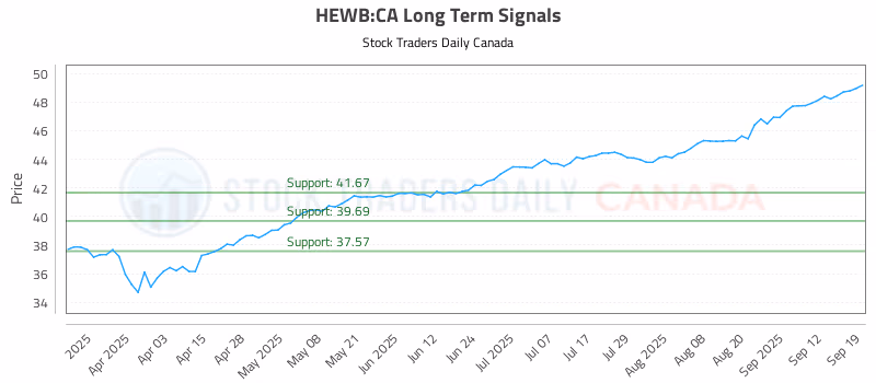 Stock Chart for HEWB:CA