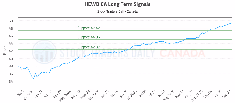 Stock Chart for HEWB:CA