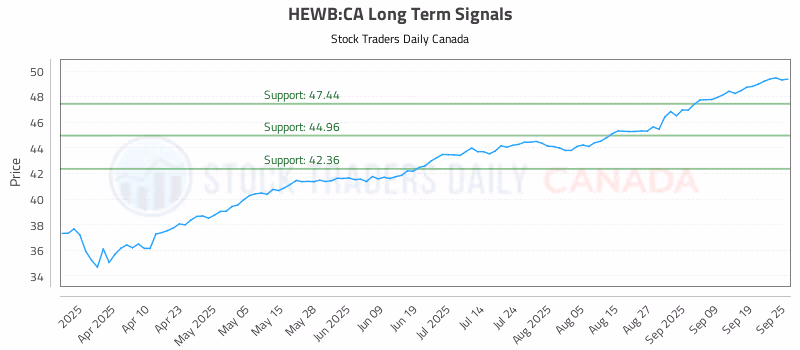 Stock Chart for HEWB:CA