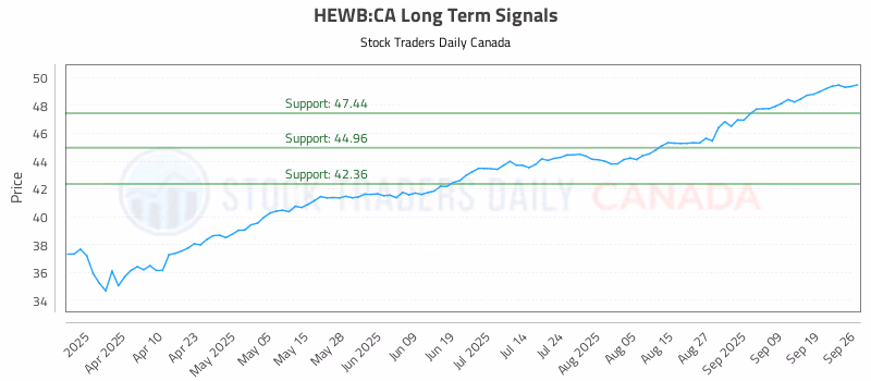Stock Chart for HEWB:CA