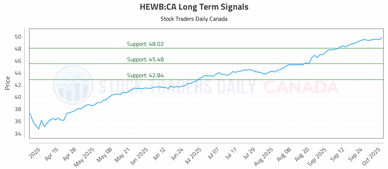 Stock Chart for HEWB:CA