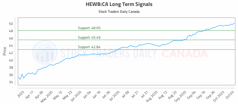Stock Chart for HEWB:CA