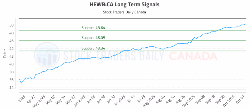Stock Chart for HEWB:CA