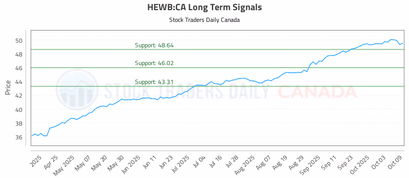 Stock Chart for HEWB:CA