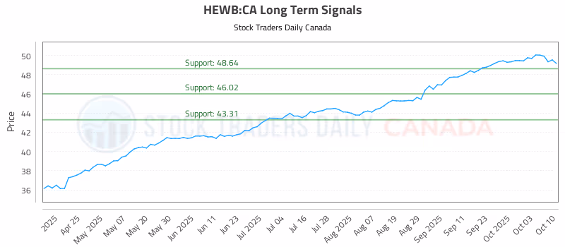 Stock Chart for HEWB:CA