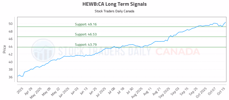 Stock Chart for HEWB:CA