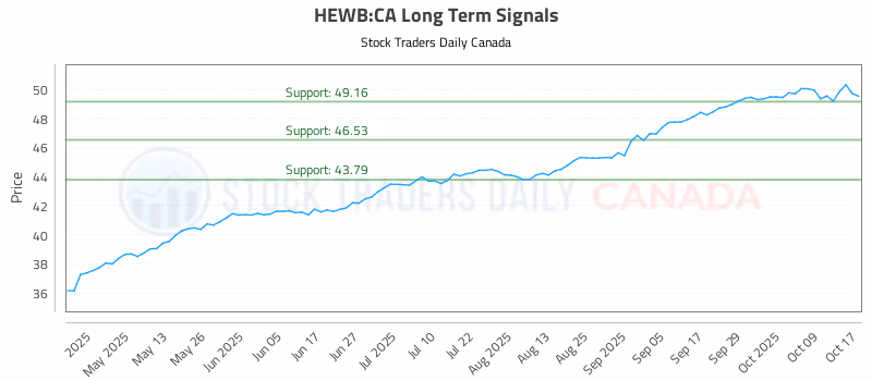 Stock Chart for HEWB:CA