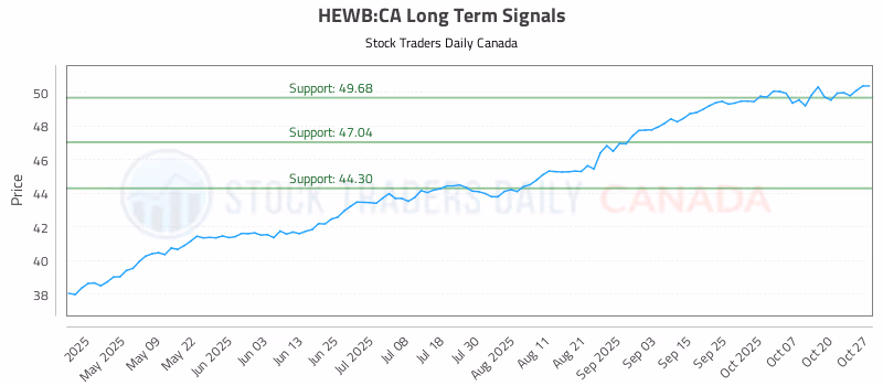 Stock Chart for HEWB:CA