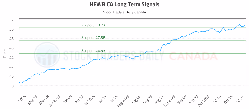 Stock Chart for HEWB:CA