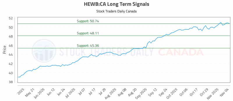 Stock Chart for HEWB:CA