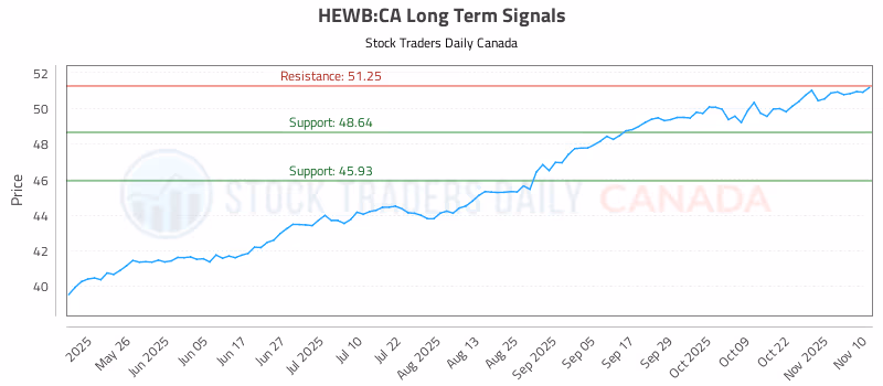 Stock Chart for HEWB:CA