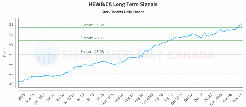Stock Chart for HEWB:CA