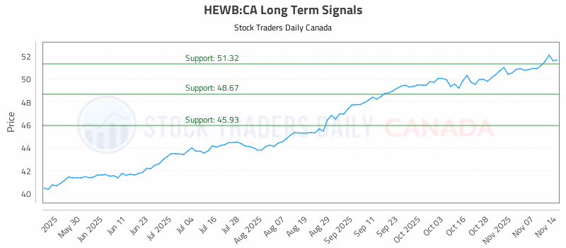 Stock Chart for HEWB:CA