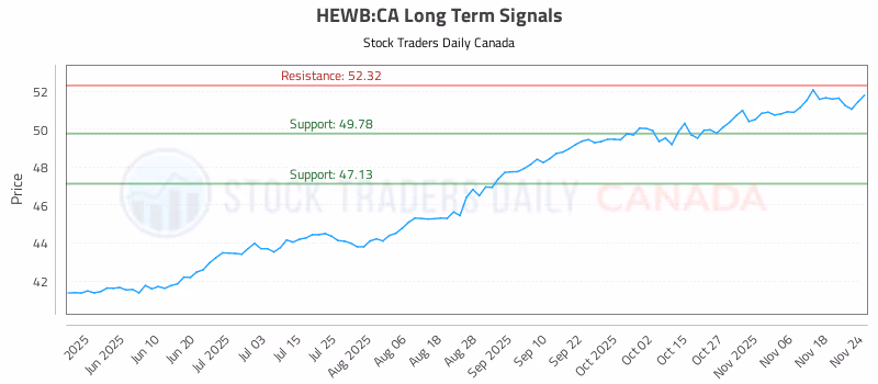 Stock Chart for HEWB:CA