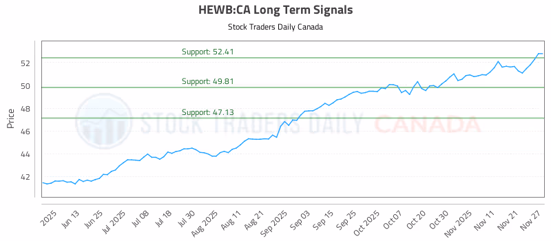 Stock Chart for HEWB:CA
